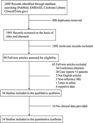 Effectiveness and Safety of Rituximab for Refractory Myasthenia Gravis: A Systematic Review and Single-Arm Meta-Analysis